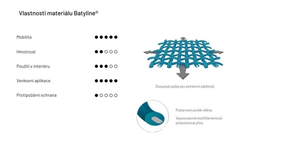 Vlastnosti potahu Batyline relaxační křesla Lafuma
