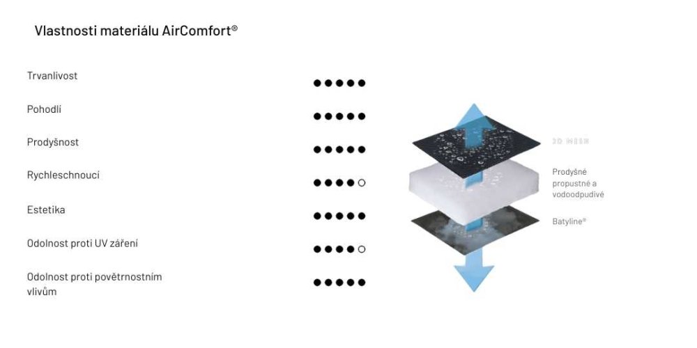 Vlastnosti potahu AirComfort®