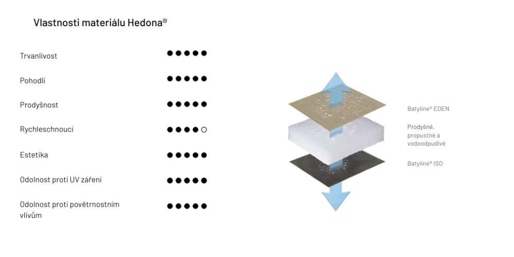 Vlastnosti potahu Hedona relaxační křeslo Lafuma BAYANNE