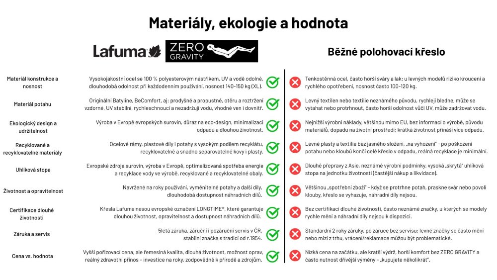 Relaxační křeslo Lafuma a jeho výhody proti napodobeninám z pohledu materiálů a ekologie