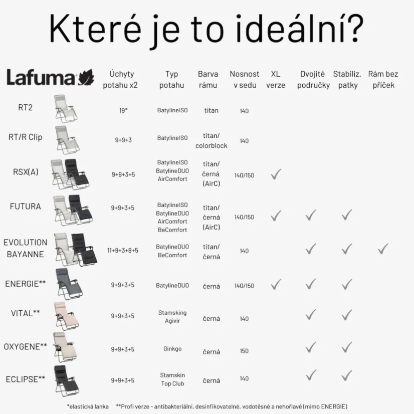 Které relaxační křeslo je ideální - infografika s doporučeními pro výběr správného modelu.