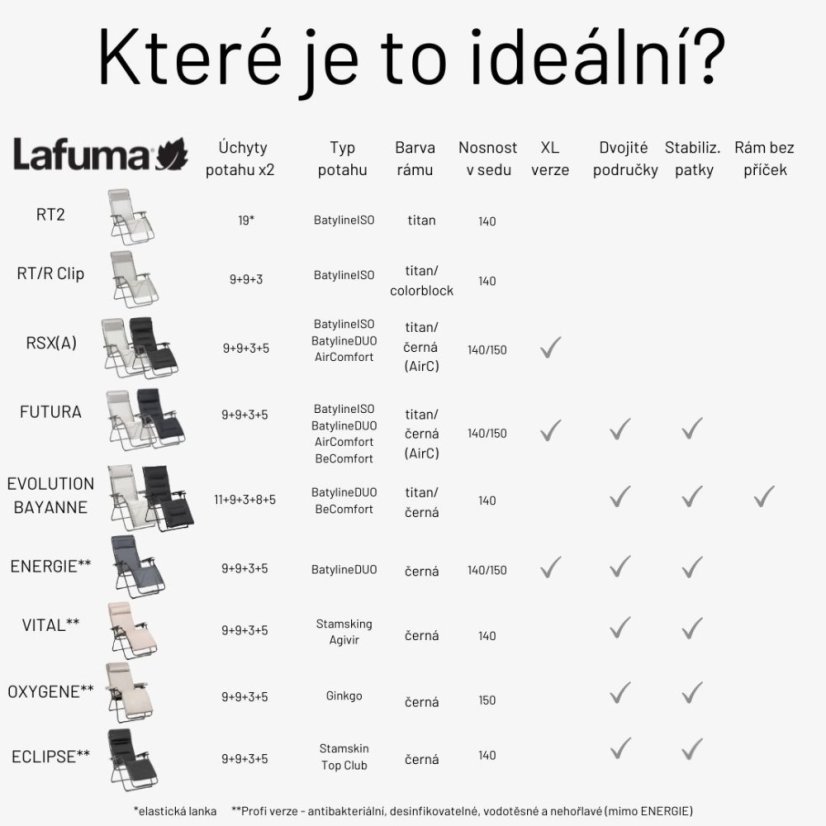 Přehledné porovnání všech modelů relaxačních křesel Lafuma.