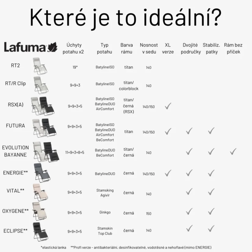 Porovnání relaxačních křesel Lafuma - kompletní tabulka všech modelů s parametry.