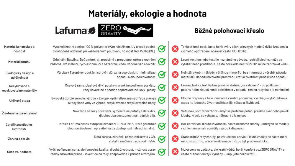 Srovnání kvality materiálu Lafuma a běžné křeslo