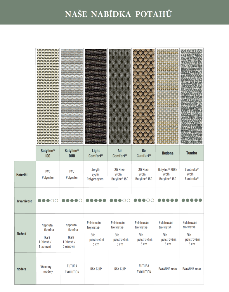 Potahy Lafuma přehled a složení