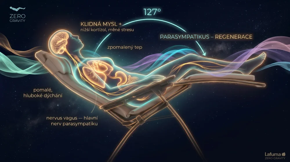 Lafuma Zero Gravity aktivuje parasympatikus