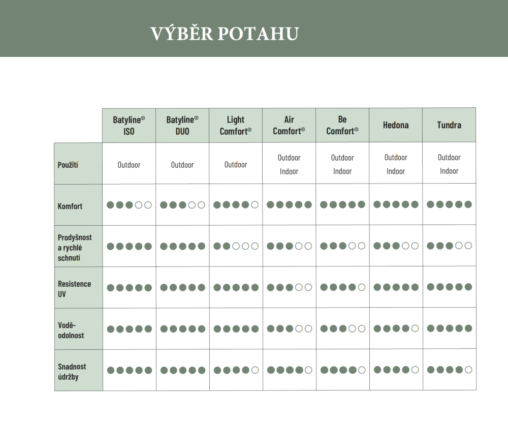 Poťahy Lafuma a jejich zloženie