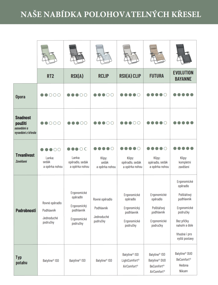 Zero Gravity křesla Lafuma přehledná tabulka srovnání modelů