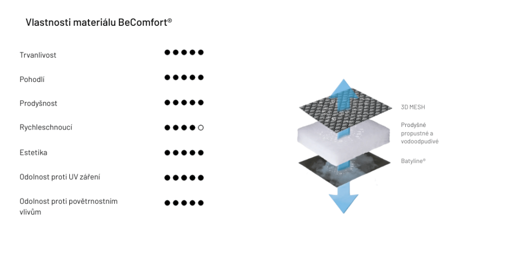 Vlastnosti materiálu Lafuma BeComfort®