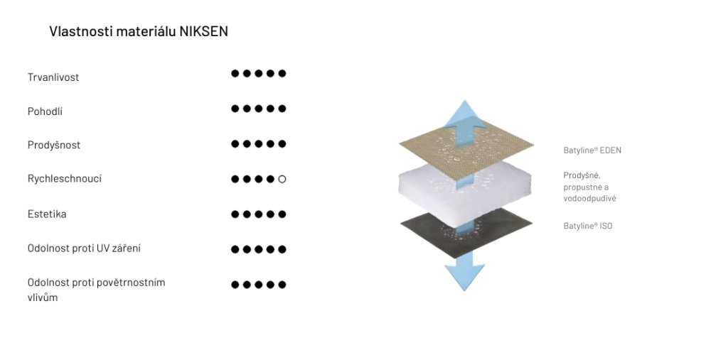 Vlastnosti potahu Evolution Niksen