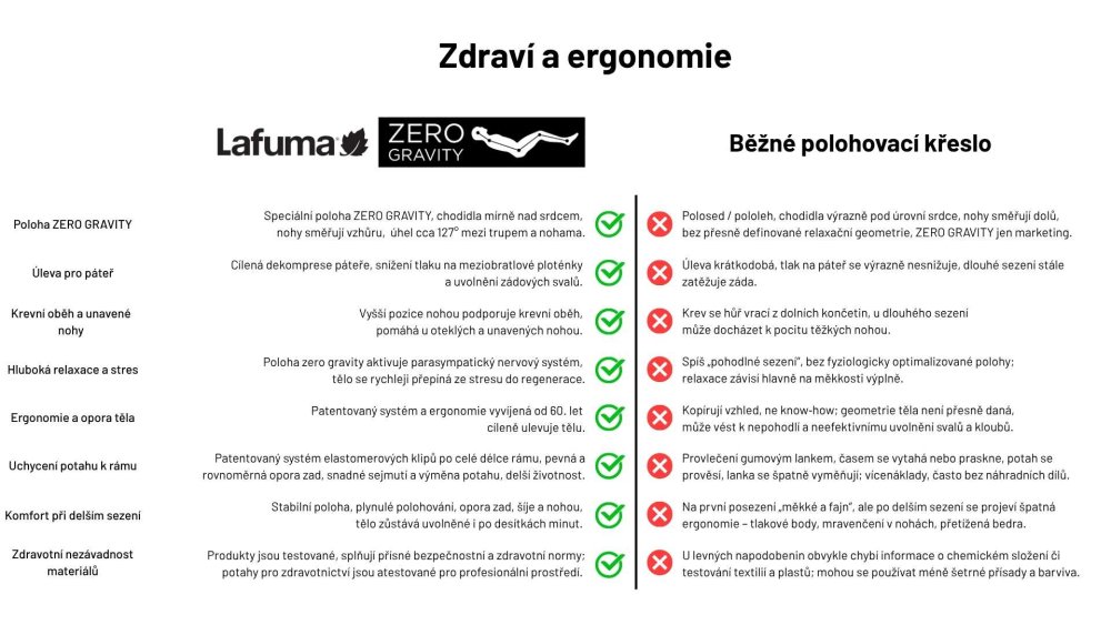 Blahodárný vliv polohy Lafuma Zero Gravity na zdraví a komfort